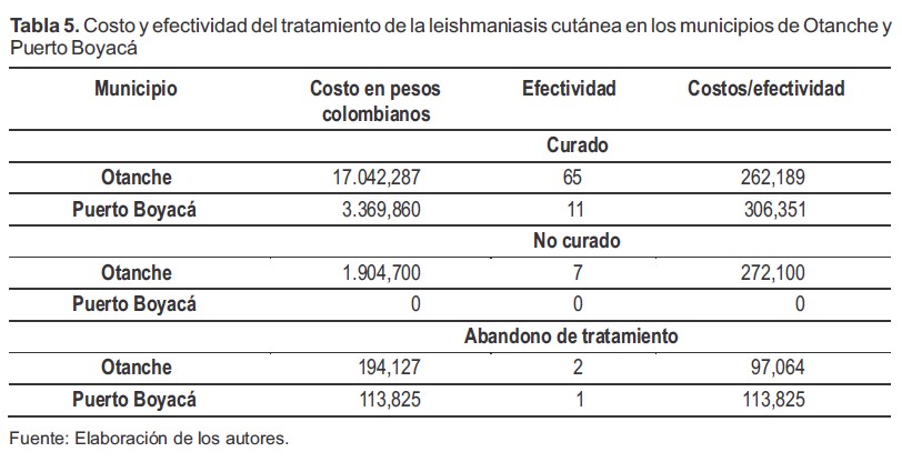 Costo y efectividad del tratamiento de la leishmaniasis cutánea en los municipios de Otanche y Puerto Boyacá