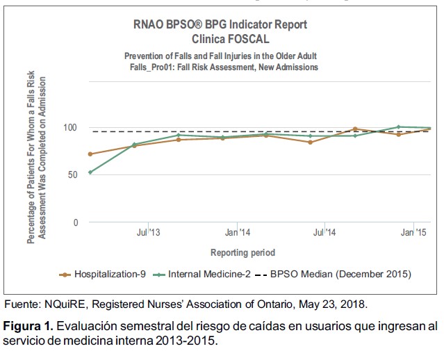 Evaluaci&oacute;n semestral del riesgo de ca&iacute;das en usuarios que ingresan al servicio de medicina interna 2013-2015