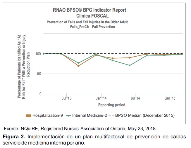 Implementaci&oacute;n de un plan multifactorial de prevenci&oacute;n de ca&iacute;das servicio de medicina interna por a&ntilde;o