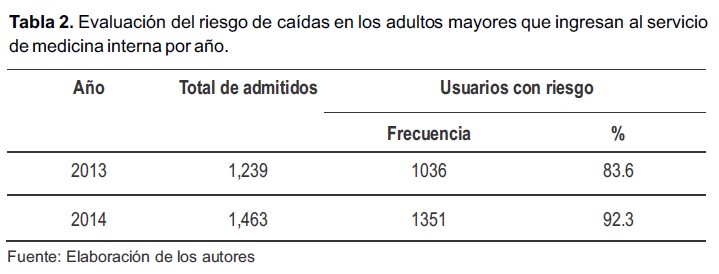Evaluaci&oacute;n del riesgo de ca&iacute;das en los adultos mayores que ingresan al servicio de medicina interna por a&ntilde;o