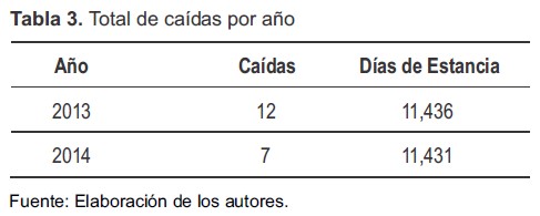 Total de ca&iacute;das por a&ntilde;o