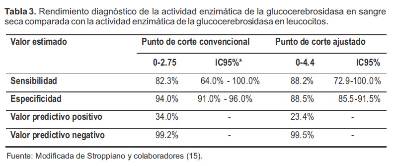 Rendimiento diagn&oacute;stico de la actividad enzim&aacute;tica de la glucocerebrosidasa en sangre seca comparada con la actividad enzim&aacute;tica de la glucocerebrosidasa en leucocitos