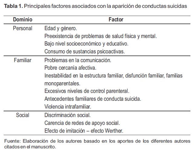 Principales factores asociados con la aparici&oacute;n de conductas suicidas