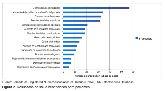 Resultados de salud beneficiosos para pacientes