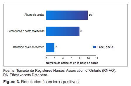 Resultados financieros positivos