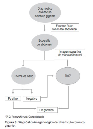 Diagn&oacute;stico imagenol&oacute;gico del divert&iacute;culo col&oacute;nico gigante