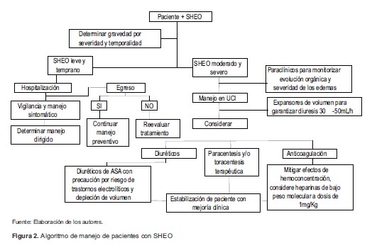 Algoritmo de manejo de pacientes con SHEO