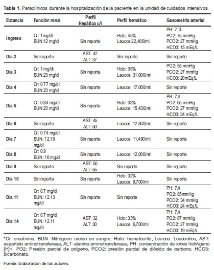 Paracl&iacute;nicos durante la hospitalizaci&oacute;n de la paciente en la unidad de cuidados intensivos