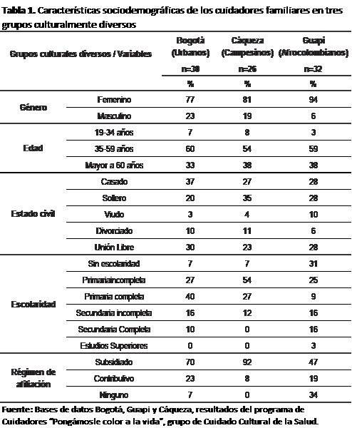 Caracter&iacute;sticas sociodemogr&aacute;ficas de los cuidadores familiares en tres grupos culturalmente diversos