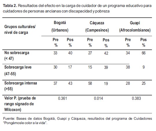 Resultados del efecto en la carga de cuidador de un programa educativo para cuidadores de personas ancianas con discapacidad y pobreza