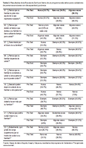 Resultados de la Escala de Zarit por &iacute;tems de un programa educativo para cuidadores de personas ancianas con discapacidad y pobreza