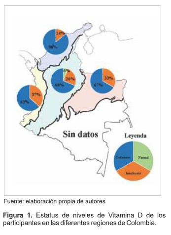 Estatus de niveles de Vitamina D de los participantes en las diferentes regiones de Colombia