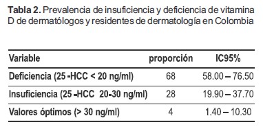 Prevalencia de insuficiencia y deficiencia de vitamina D de dermat&oacute;logos y residentes de dermatolog&iacute;a en Colombia
