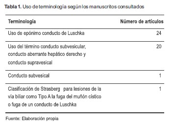 Uso de terminolog&iacute;a seg&uacute;n los manuscritos consultados