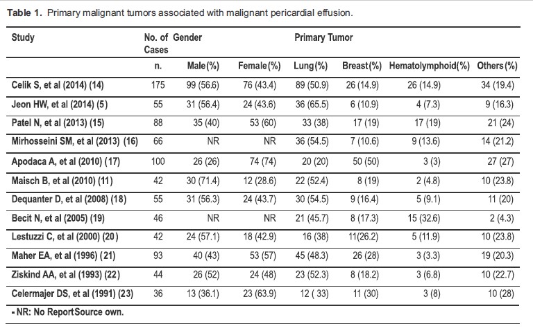 Primary malignant tumors associated with malignant pericardial effusion