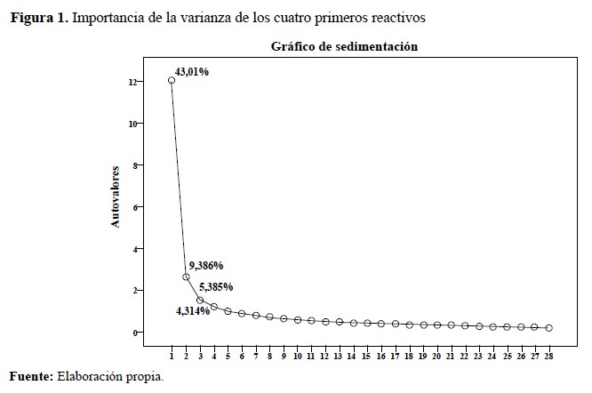 Importancia de la varianza de los cuatro primeros reactivos
