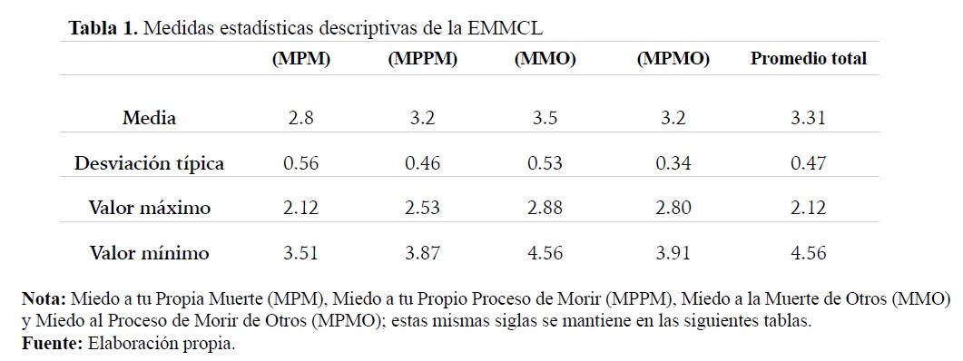 Medidas estadísticas descriptivas de la EMMCL