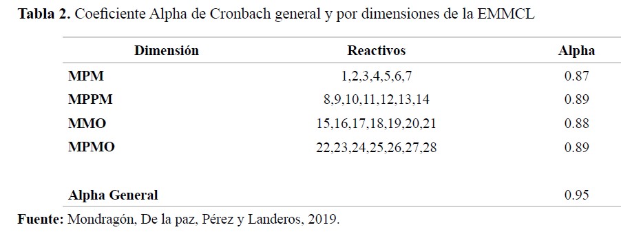 Coeficiente Alpha de Cronbach general y por dimensiones de la EMMCL