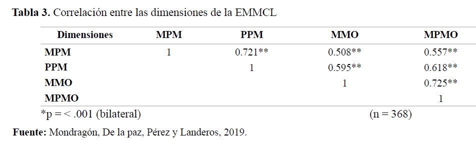 Correlación entre las dimensiones de la EMMCL