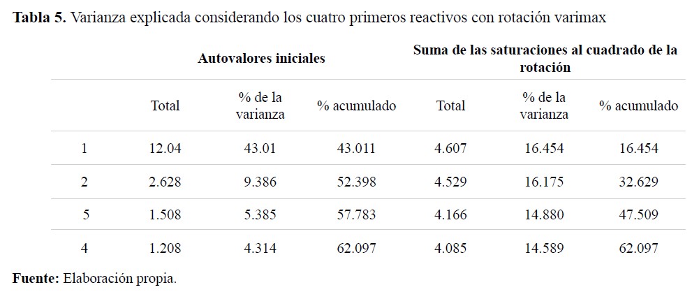 Varianza explicada considerando los cuatro primeros reactivos con rotación varimax