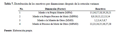 Distribución de los reactivos por dimensiones después de la rotación varimax
