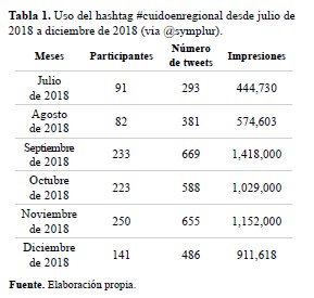 Uso del hashtag #cuidoenregional desde julio de 2018 a diciembre de 2018 via @symplur