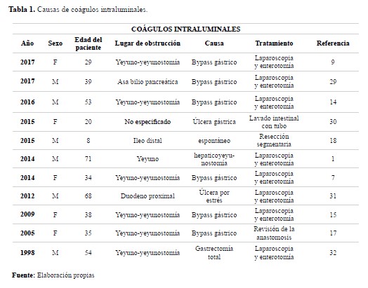 Causas de coágulos intraluminales