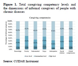 Total caregiving competency levels and the dimensions of informal caregivers of people with chronic diseases