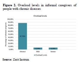 Overload levels in informal caregivers of people with chronic diseases