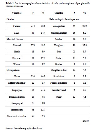 Sociodemographic characteristics of informal caregivers of people with chronic diseases
