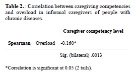 Correlation between caregiving competencies and overload in informal caregivers of people with chronic diseases