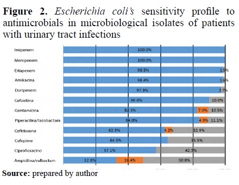 Escherichia coli’s sensitivity profile to antimicrobials in microbiological isolates of patients with urinary tract infections