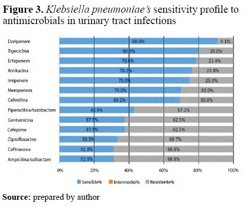 Klebsiella pneumoniae’s sensitivity profile to antimicrobials in urinary tract infections