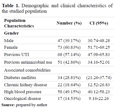 Demographic and clinical characteristics of the studied population