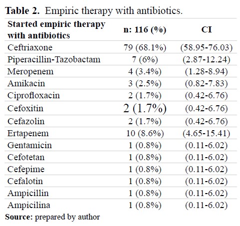 Empiric therapy with antibiotics
