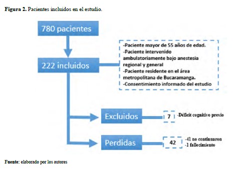 Pacientes incluidos en el estudio
