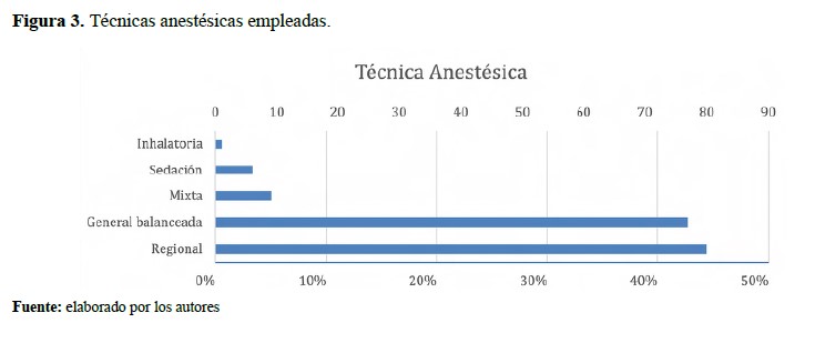 Técnicas anestésicas empleadas