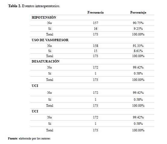 Eventos intraoperatorios