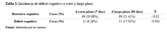 Incidencia de déficit cognitivo a corto y largo plazo
