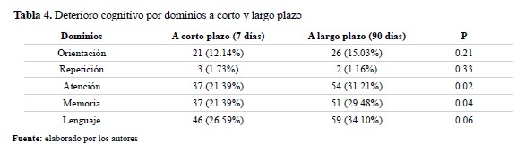 Deterioro cognitivo por dominios a corto y largo plazo