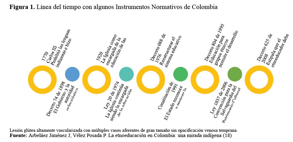 Línea del tiempo con algunos Instrumentos Normativos de Colombia