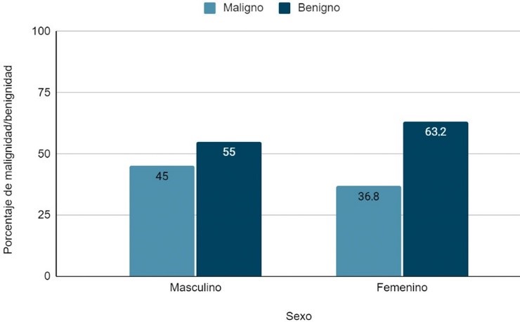 Relacin entre la malignidad de las masas y el sexo