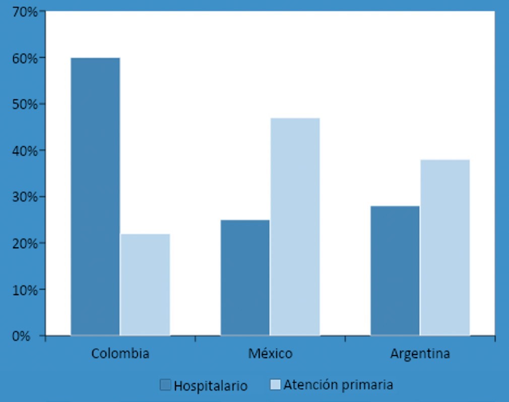 Distribucin del escenario de prctica entre los pases con mayor nmero de encuestas realizadas