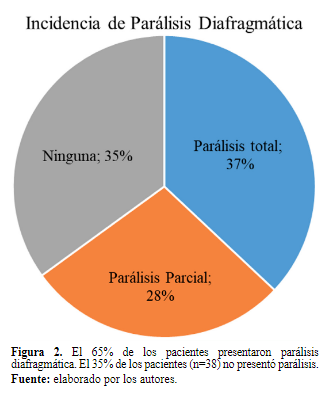 Figura 2. El 65% de los pacientes presentaron par�lisis diafragm�tica. El 35% de los pacientes (n=38) no present� par�lisis.