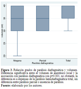 Figura 3. Relaci�n grados de par�lisis diafragm�tica y volumen. Diferencia significativa entre el volumen de anest�sico local y la asociaci�n con par�lisis diafragm�tica con p=0.001, no obstante, la diferencia es a expensas de la par�lisis hemidiafragm�tica total, sin diferencia entre par�lisis parcial o ausencia de par�lisis.