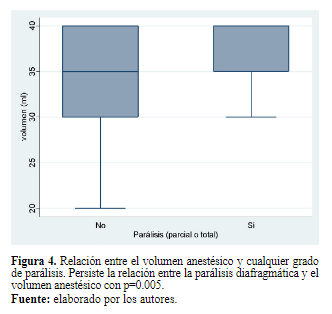 Figura 4. Relaci�n entre el volumen anest�sico y cualquier grado de par�lisis. Persiste la relaci�n entre la par�lisis diafragm�tica y el volumen anest�sico con p=0.005.