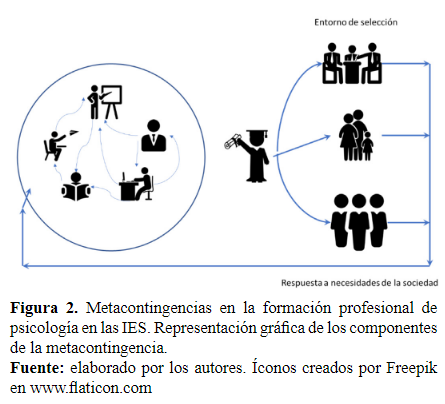 Figura 2. Metacontingencias en la formaci�n profesional de psicolog�a en las IES. Representaci�n gr�fica de los componentes de la metacontingencia.