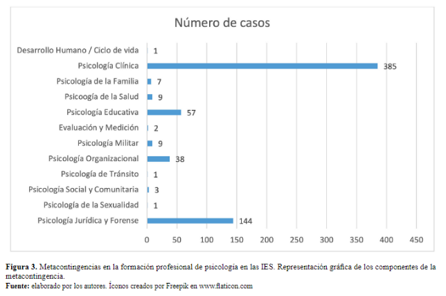 Figura 3. Metacontingencias en la formaci�n profesional de psicolog�a en las IES. Representaci�n gr�fica de los componentes de la metacontingencia.