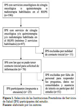 Figura 1. Selección de las Instituciones Prestadoras de Servicios de Salud (IPS) participantes del estudio.