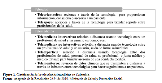 Figura 2. Clasificación de la telesalud/telemedicina en Colombia.
